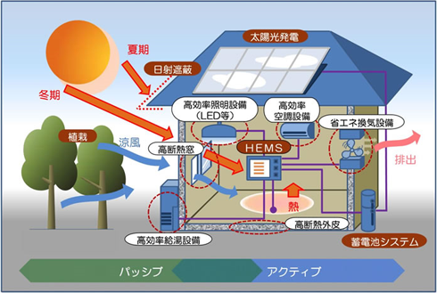 ZEHイメージ図